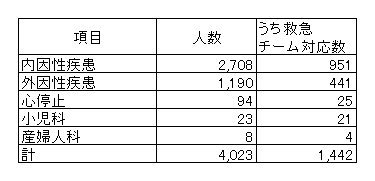 2018救急車搬送分類表