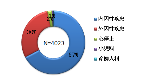 2018救急車搬送分類グラフ