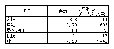 救急車搬送転帰表