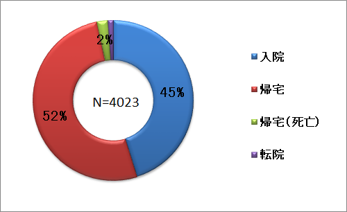 救急車搬送転帰グラフ