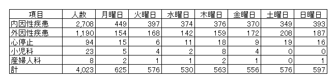 曜日原因別表