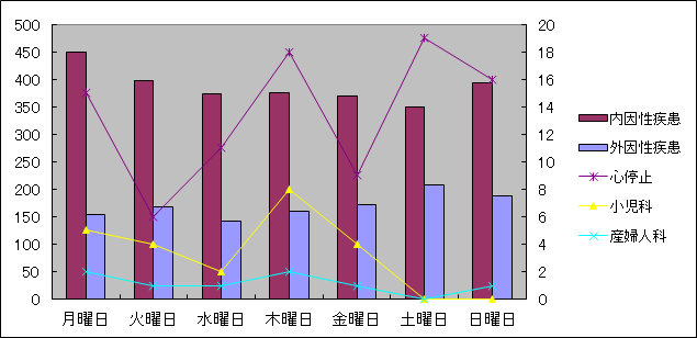 曜日原因別グラフ