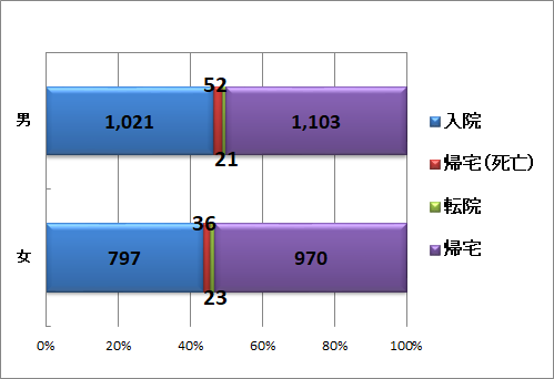 男女別転帰率グラフ.png