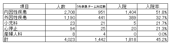 大分類別入院率表