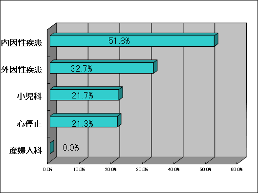 大分類別入院率グラフ