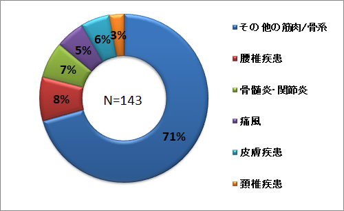 筋肉・骨・皮膚系グラフ.png