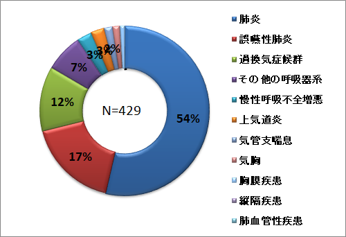 呼吸器系グラフ.png