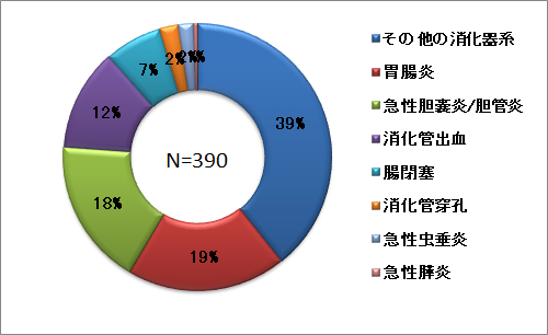 消化器系グラフ.png