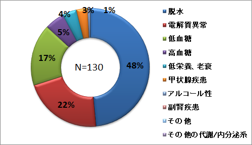 代謝内分泌系グラフ.png