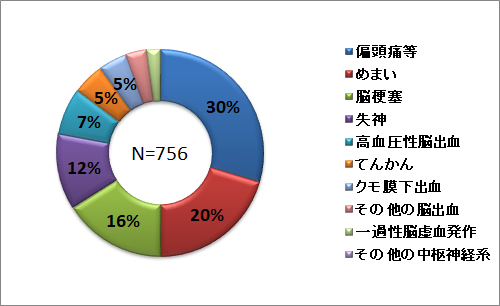 中枢神経系グラフ.png