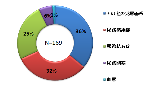 泌尿器系グラフ.png