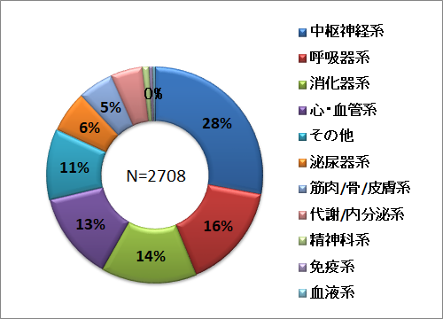 疾患別分類_内因性疾患グラフ.png