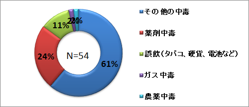 急性中毒グラフ.png