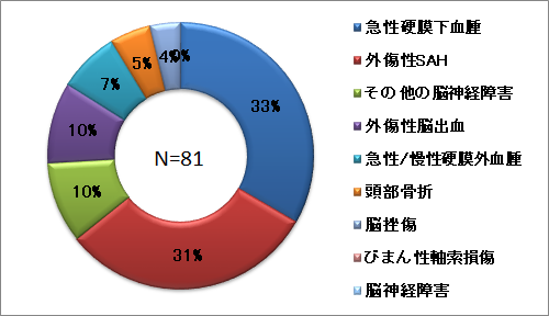 頭部外傷グラフ.png