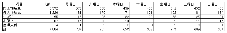 曜日別原因別救急車利用状況2024.png