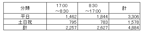 救急車搬送時間帯2024.png