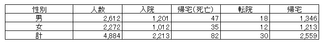 救急車搬送男女転帰2024.png