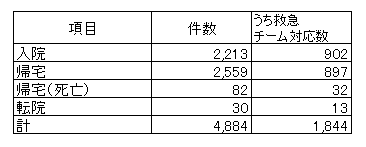 救急車搬送転帰2024.png
