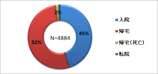 救急車搬送転帰2024-2.png