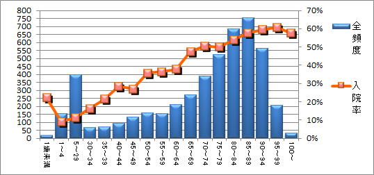 救急車搬送年齢入院20242.png
