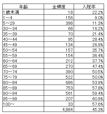 救急車搬送年齢入院率2024.png