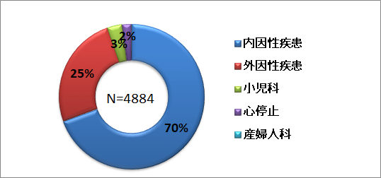救急車搬送分類2024-2.png