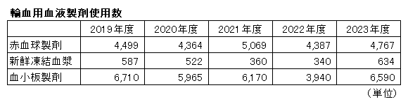 輸血統計.png
