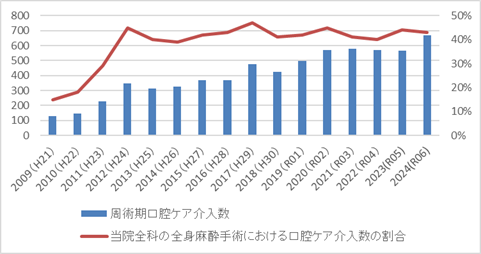 周術口腔ケア実施件数.png