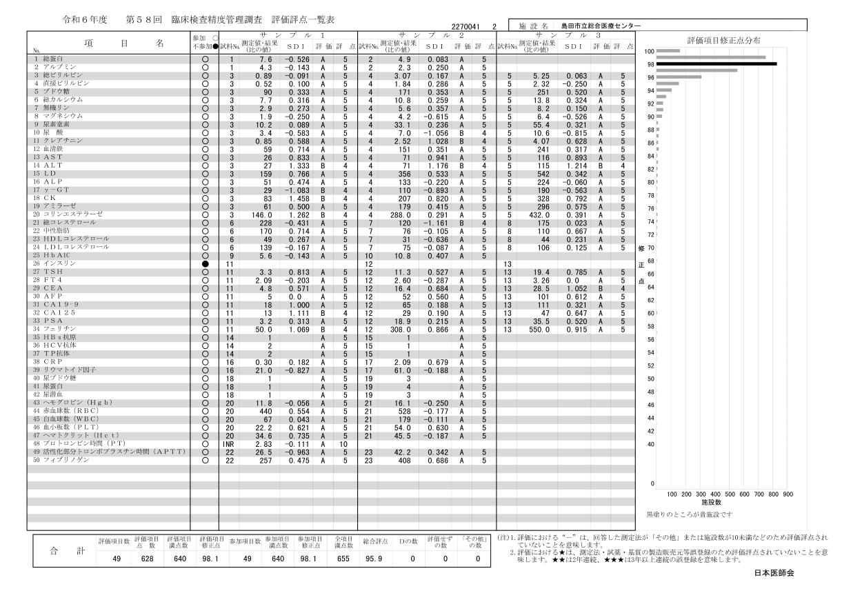2024年度日本医師会臨床検査精度管理調査.png