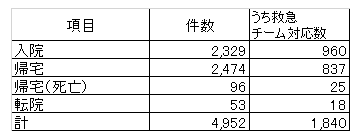3_救急車搬送 転帰.png