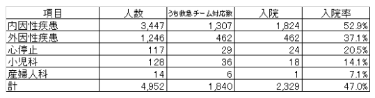 5_救急車搬送 大分類別入院率.png