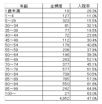 11_救急車搬送 年齢と入院率.png