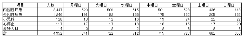 15_曜日別 原因別 救急車利用状況.png