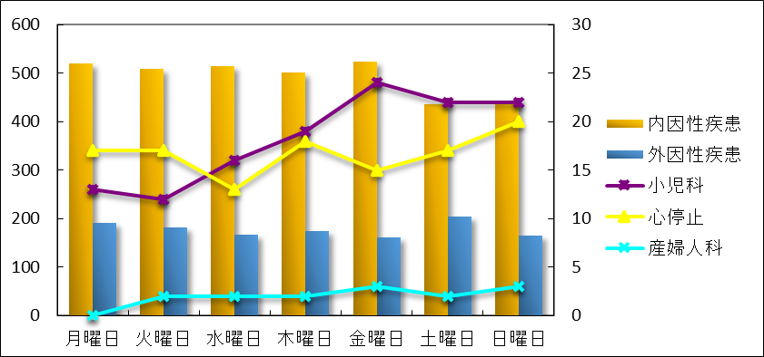 16_曜日別 原因別 救急車利用状況.png
