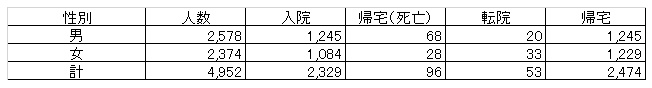 9_救急車搬送 男女別転帰.png