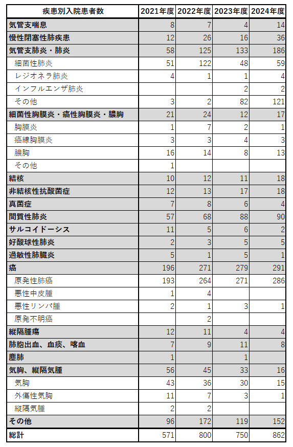 入院疾患の内訳.png