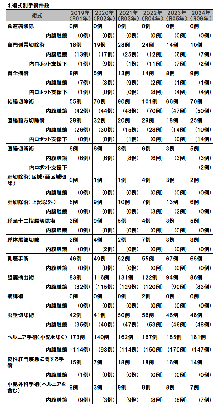 2025統計4術式別手術件数.png