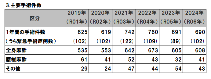 2025統計3主要手術件数.png