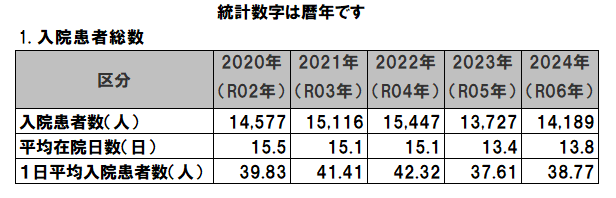 2025統計1入院患者総数.png