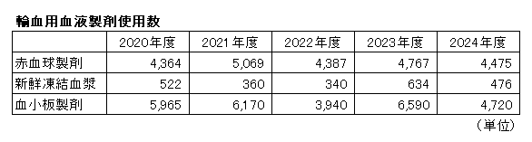 輸血用血液製剤使用数2024.png