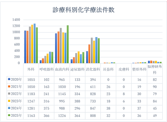 診療科別件数.png