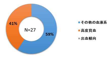 2026血液系グラフ.png