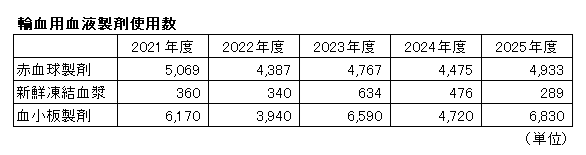 輸血用血液製剤使用数2026.png