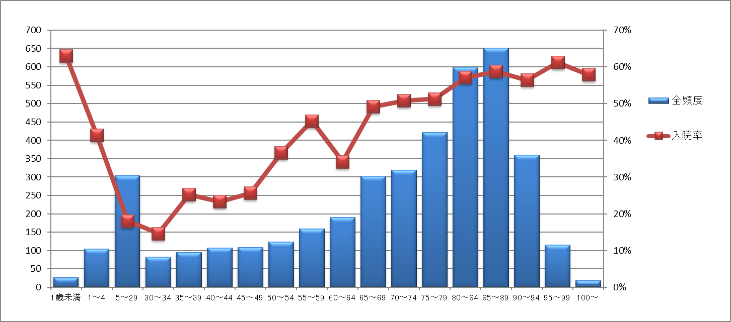 年齢と入院率.png