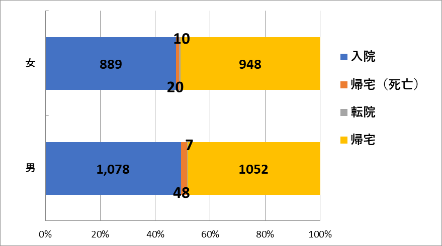 男女別転帰.png